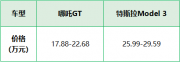 論好玩，特斯拉Model 3還是輸給哪吒GT了